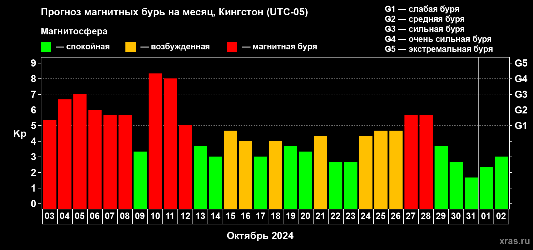 Прогноз максимального суточного геомагнитного индекса Kp на <b>1 месяц</b> (31 день) <b>с 03 октября по 02 ноября 2024 г</b>