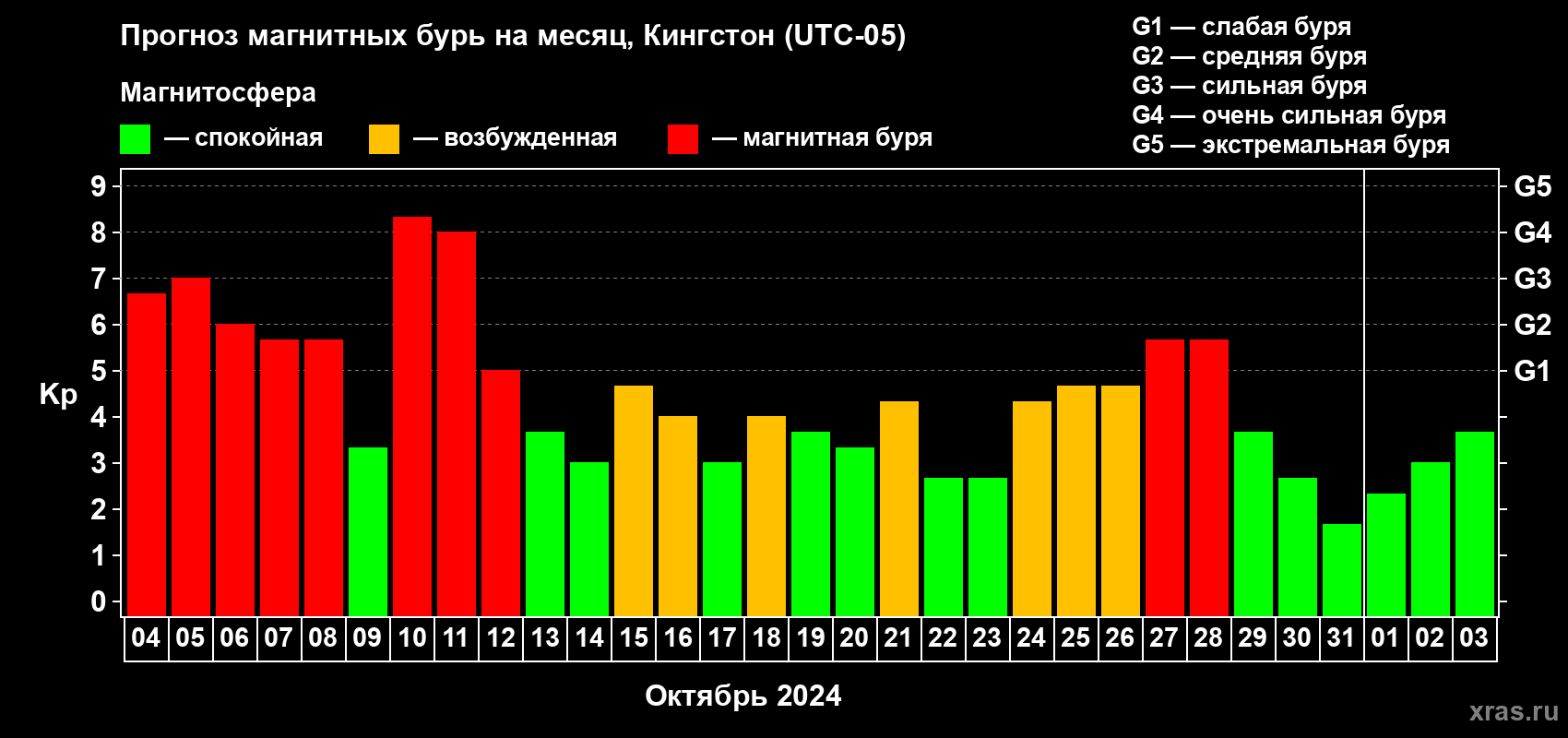 Прогноз максимального суточного геомагнитного индекса Kp на <b>1 месяц</b> (31 день) <b>с 04 октября по 03 ноября 2024 г</b>