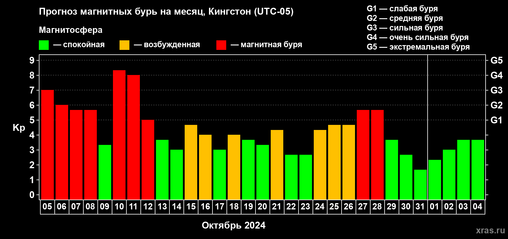 Прогноз максимального суточного геомагнитного индекса Kp на <b>1 месяц</b> (31 день) <b>с 05 октября по 04 ноября 2024 г</b>