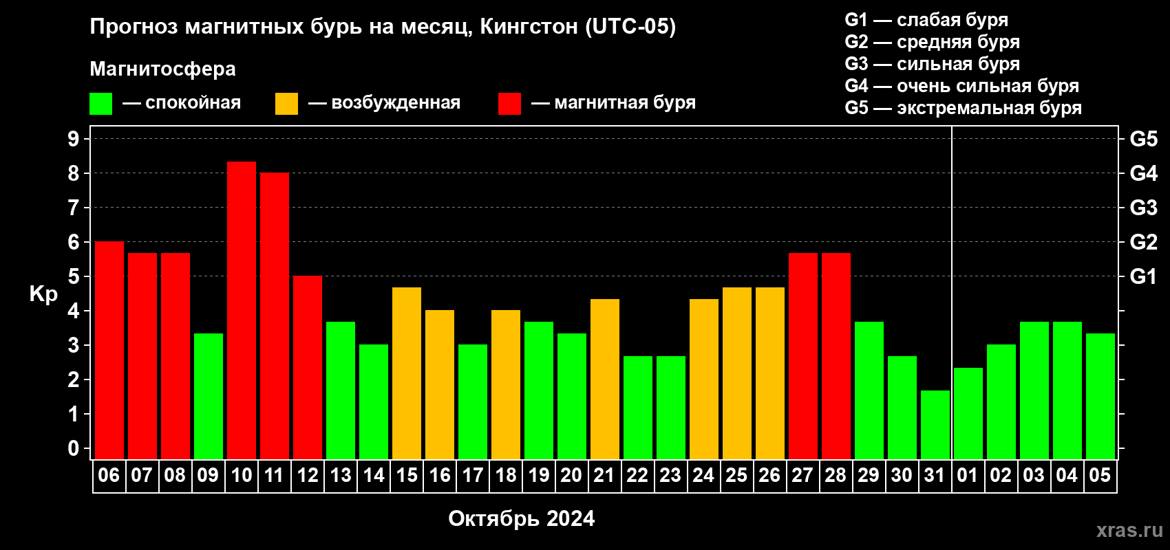 Прогноз максимального суточного геомагнитного индекса Kp на <b>1 месяц</b> (31 день) <b>с 06 октября по 05 ноября 2024 г</b>