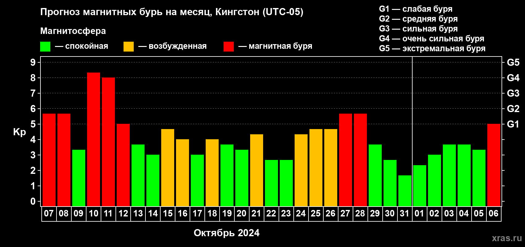 Прогноз максимального суточного геомагнитного индекса Kp на <b>1 месяц</b> (31 день) <b>с 07 октября по 06 ноября 2024 г</b>