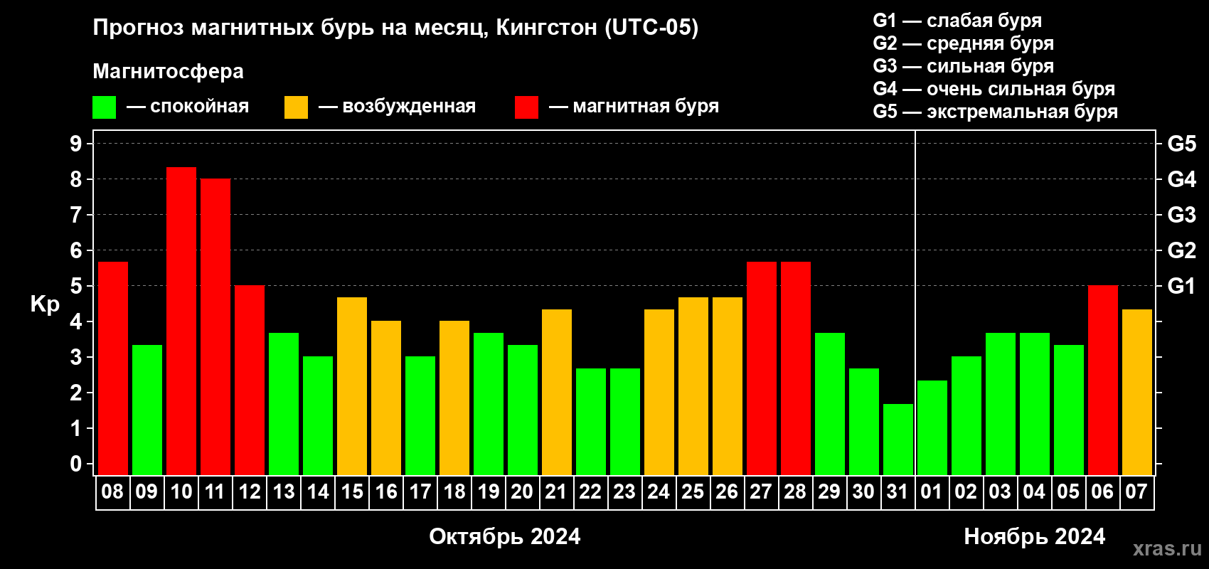 Прогноз максимального суточного геомагнитного индекса Kp на <b>1 месяц</b> (31 день) <b>с 08 октября по 07 ноября 2024 г</b>