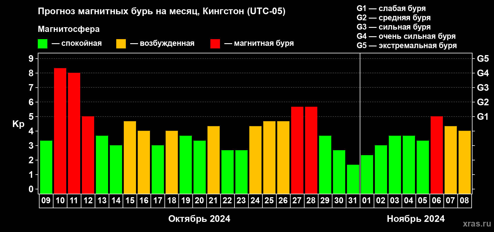 Прогноз максимального суточного геомагнитного индекса Kp на <b>1 месяц</b> (31 день) <b>с 09 октября по 08 ноября 2024 г</b>