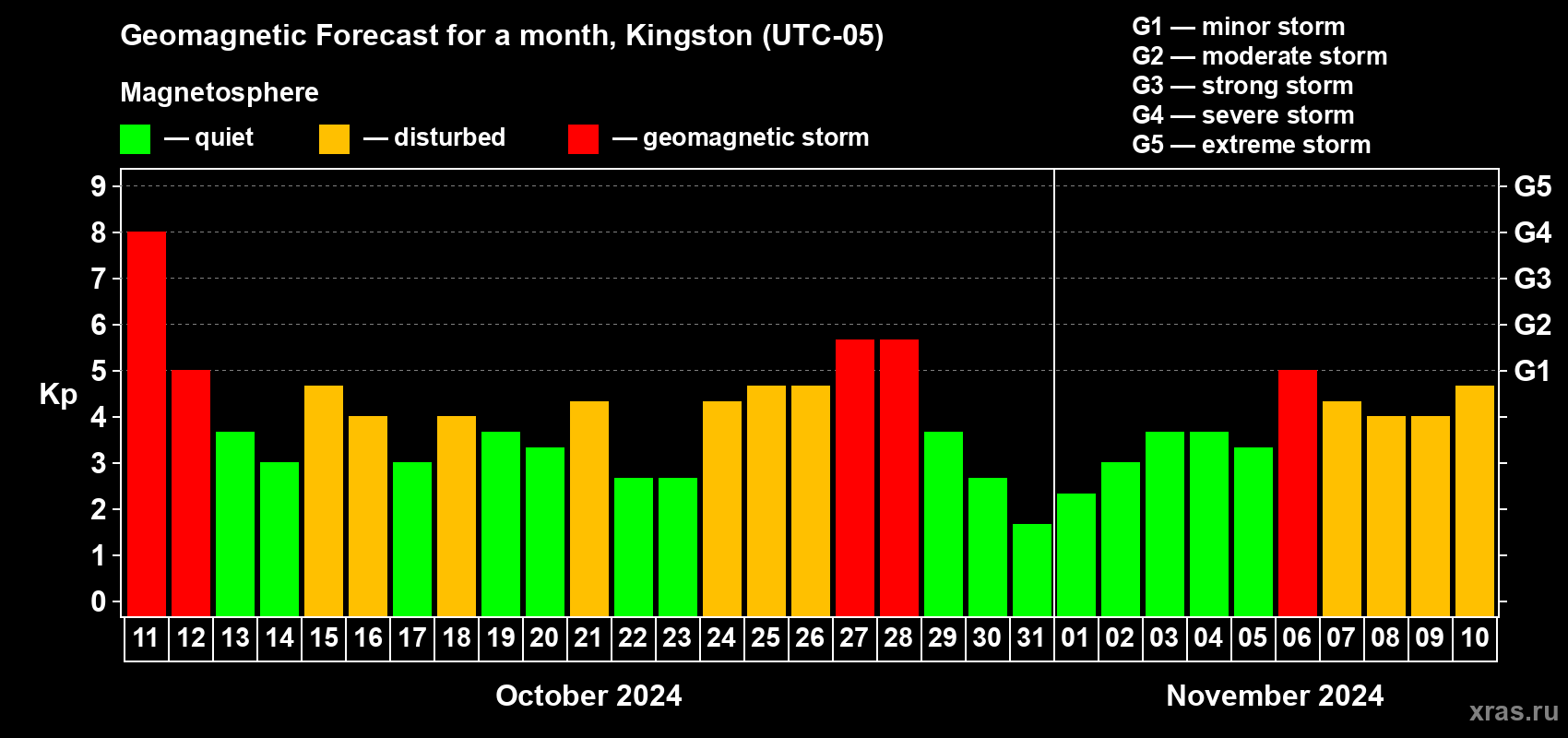 Forecast of the daily maximal value of geomagnetic index Kp for <b>1 month</b> (31 days) <b>from Oct 11, 2024 to Nov 10, 2024</b>