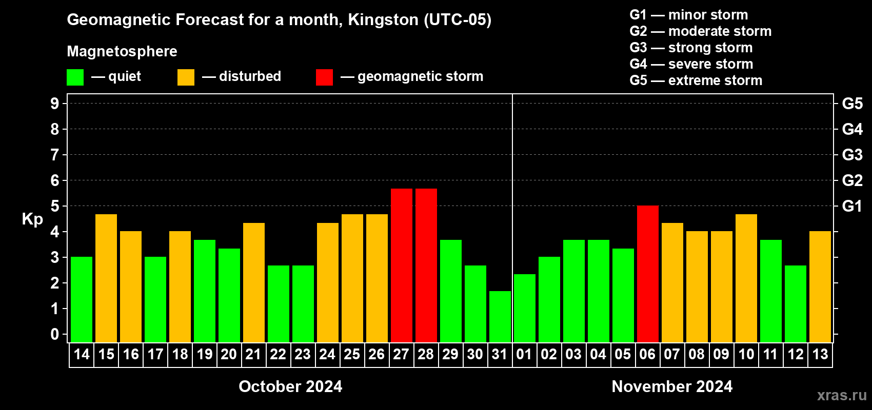 Forecast of the daily maximal value of geomagnetic index Kp for <b>1 month</b> (31 days) <b>from Oct 14, 2024 to Nov 13, 2024</b>