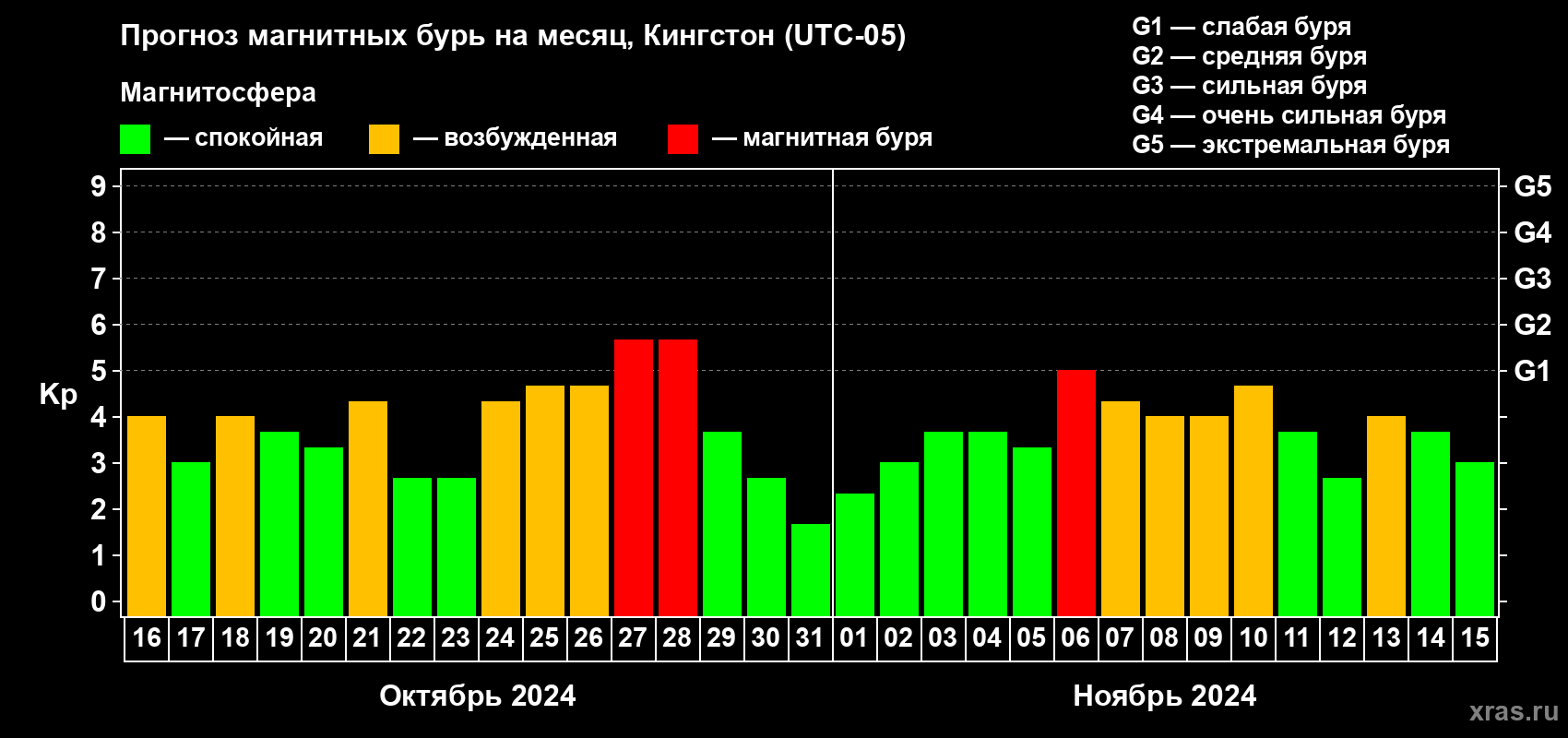 Прогноз максимального суточного геомагнитного индекса Kp на <b>1 месяц</b> (31 день) <b>с 16 октября по 15 ноября 2024 г</b>