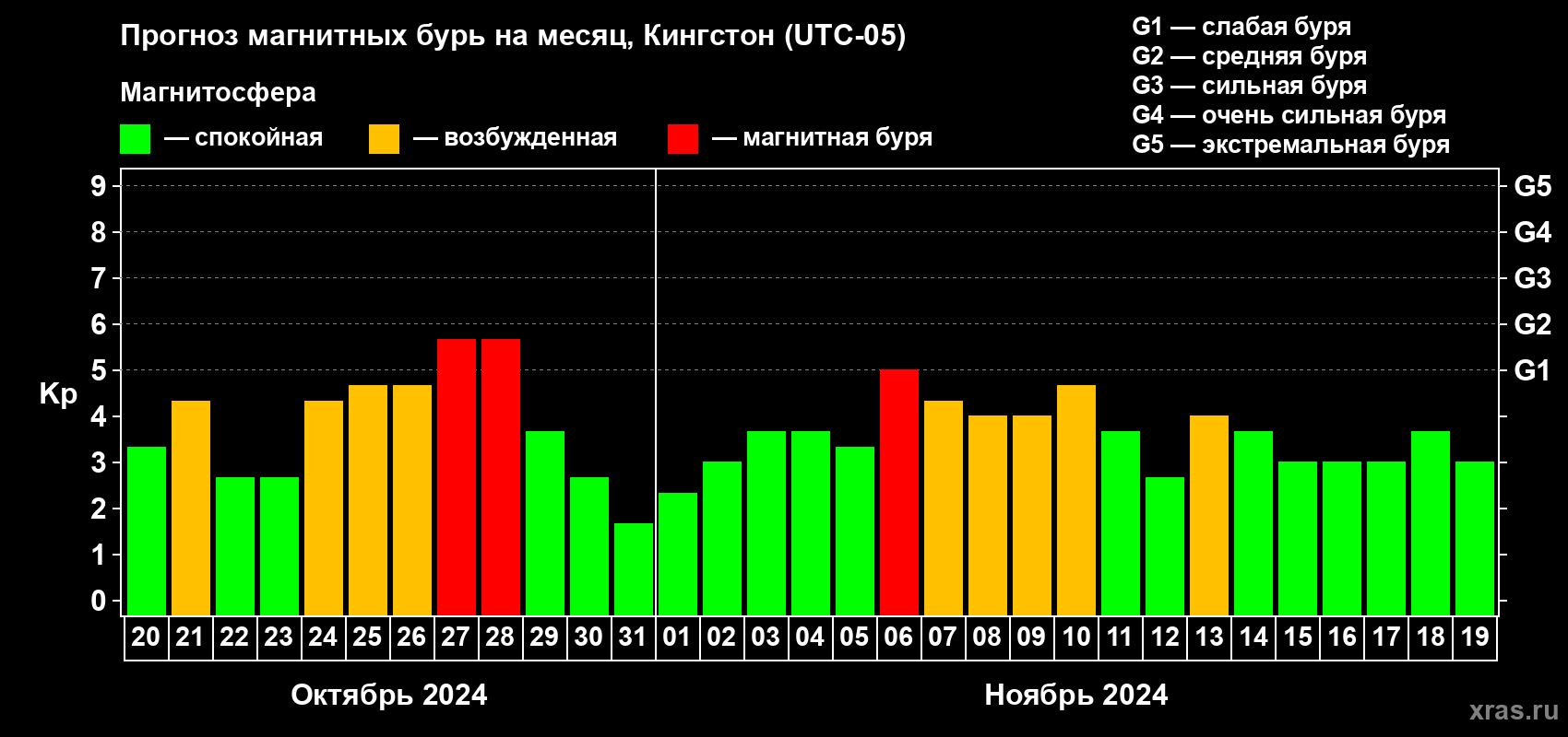 Прогноз максимального суточного геомагнитного индекса Kp на <b>1 месяц</b> (31 день) <b>с 20 октября по 19 ноября 2024 г</b>