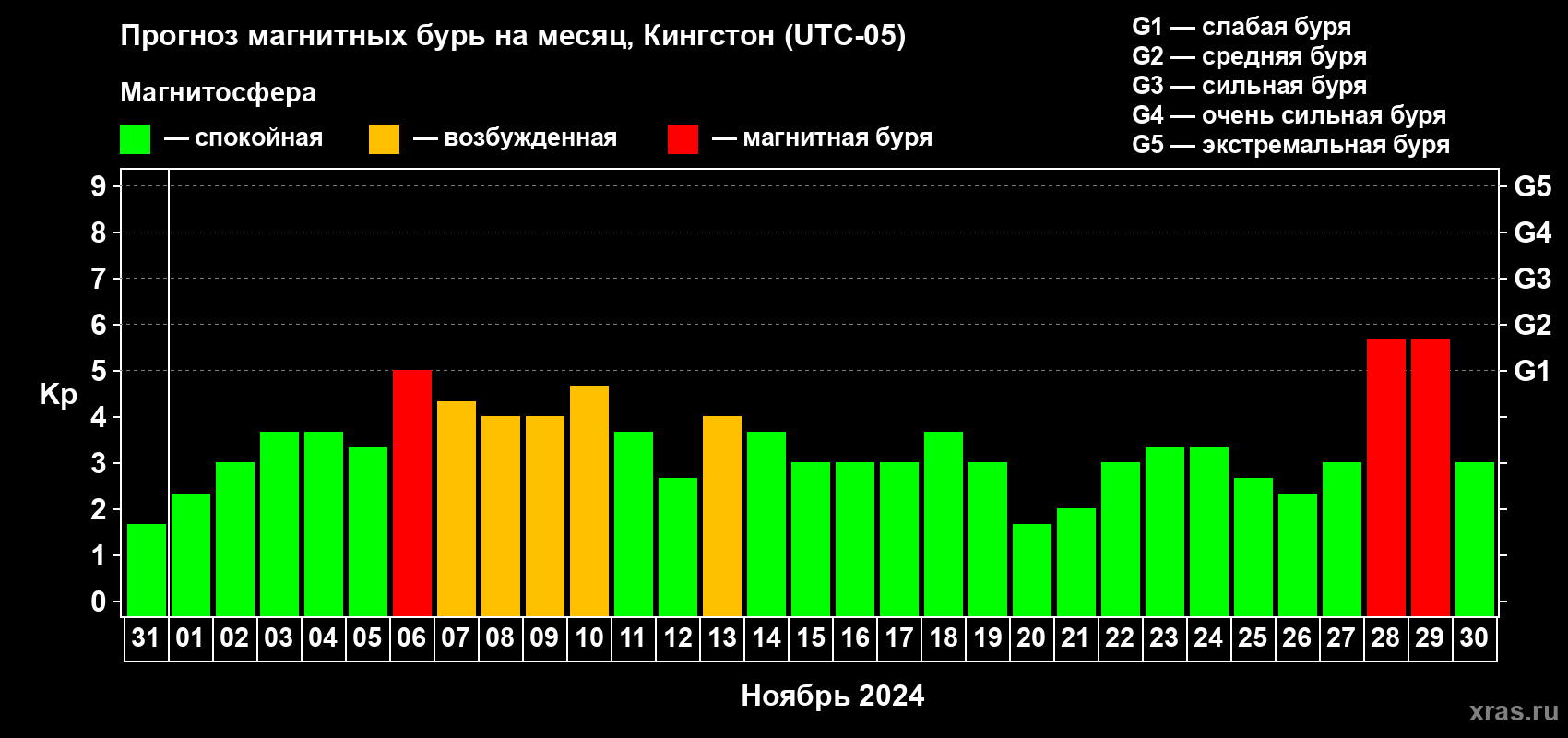 Прогноз максимального суточного геомагнитного индекса Kp на <b>1 месяц</b> (31 день) <b>с 31 октября по 30 ноября 2024 г</b>