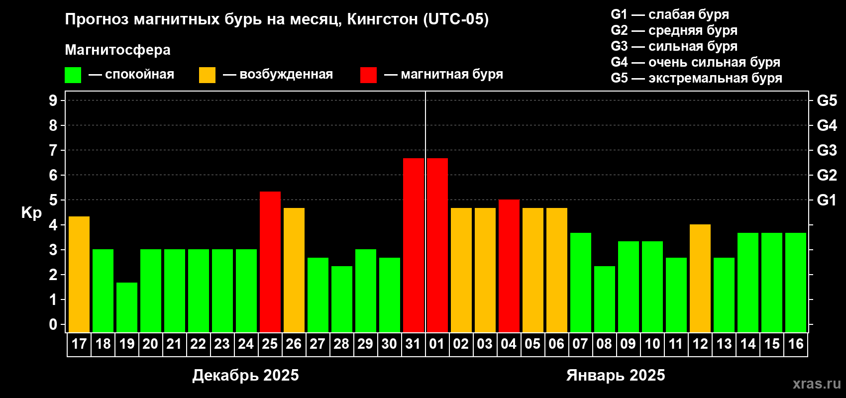 Прогноз максимального суточного геомагнитного индекса Kp на <b>1 месяц</b> (31 день) <b>с 17 декабря 2024 г по 16 января 2025 г</b>