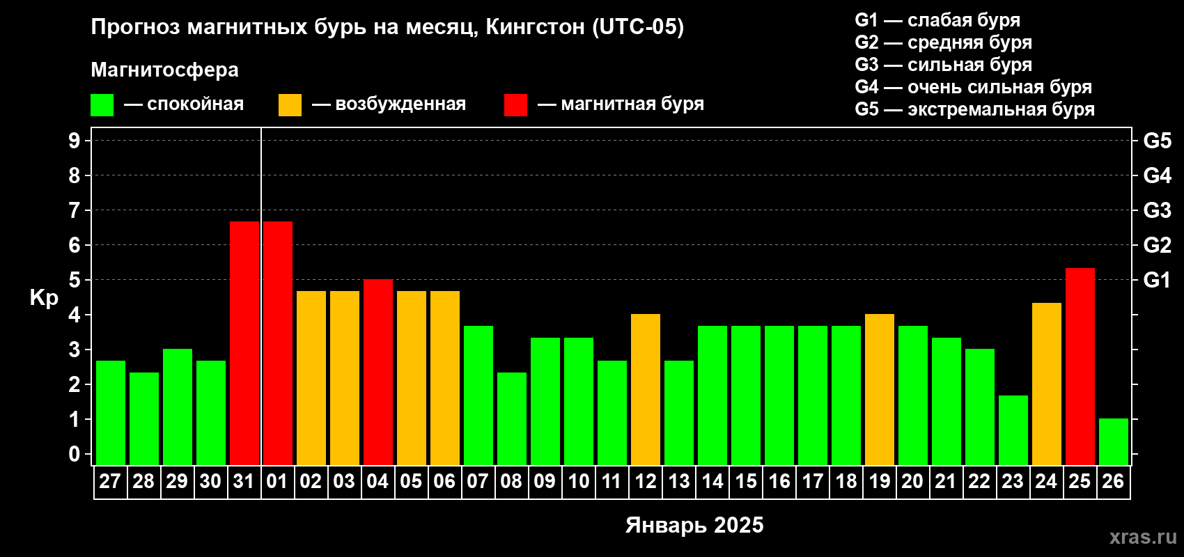 Прогноз максимального суточного геомагнитного индекса Kp на <b>1 месяц</b> (31 день) <b>с 27 декабря 2024 г по 26 января 2025 г</b>