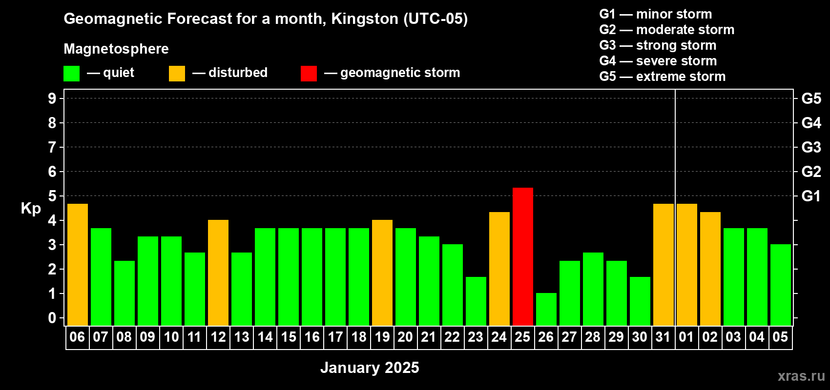 Forecast of the daily maximal value of geomagnetic index Kp for <b>1 month</b> (31 days) <b>from Jan 06, 2025 to Feb 05, 2025</b>