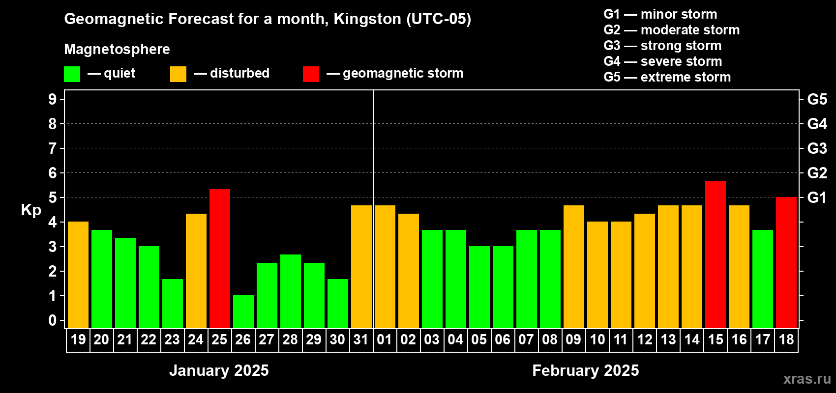Forecast of the daily maximal value of geomagnetic index Kp for <b>1 month</b> (31 days) <b>from Jan 19, 2025 to Feb 18, 2025</b>