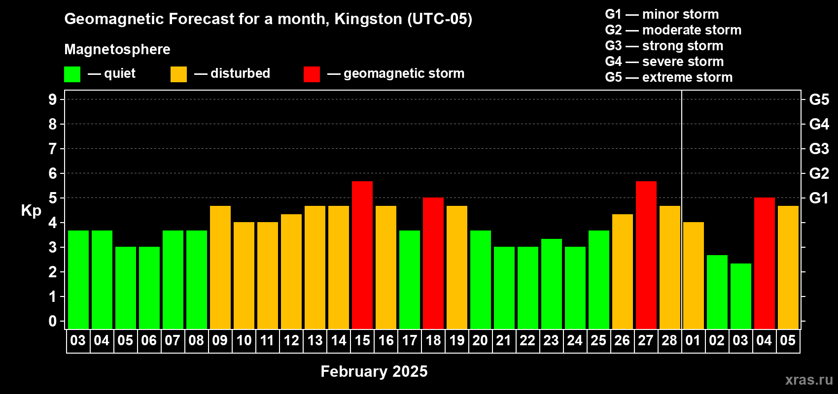 Forecast of the daily maximal value of geomagnetic index Kp for <b>1 month</b> (31 days) <b>from Feb 03, 2025 to Mar 05, 2025</b>