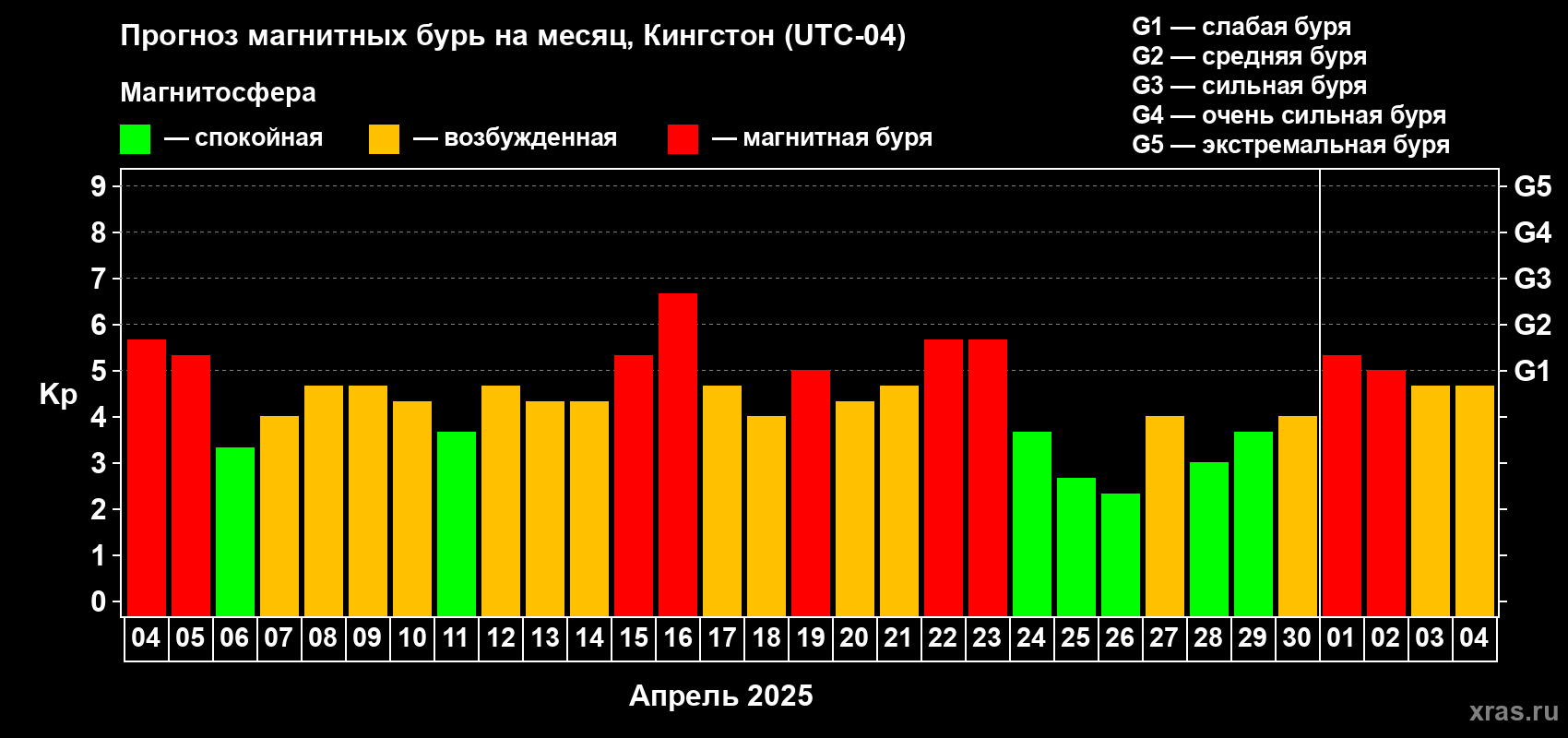 Прогноз максимального суточного геомагнитного индекса Kp на <b>1 месяц</b> (31 день) <b>с 04 апреля по 04 мая 2025 г</b>