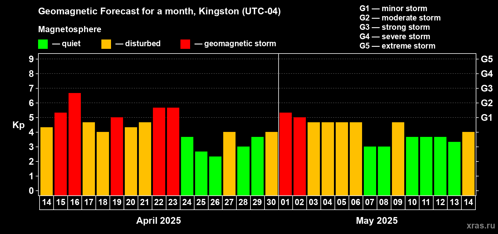 Forecast of the daily maximal value of geomagnetic index Kp for <b>1 month</b> (31 days) <b>from Apr 14, 2025 to May 14, 2025</b>