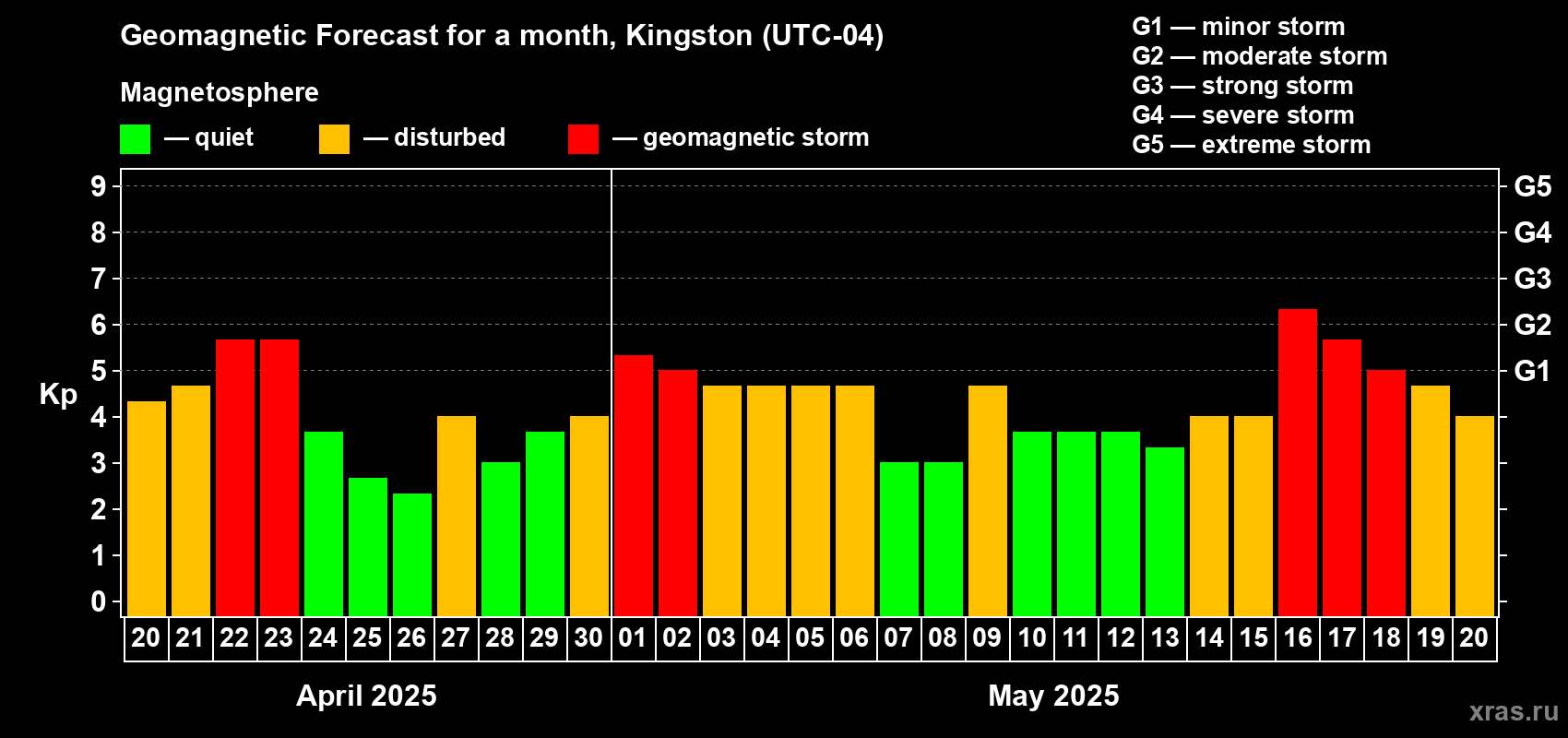 Forecast of the daily maximal value of geomagnetic index Kp for <b>1 month</b> (31 days) <b>from Apr 20, 2025 to May 20, 2025</b>