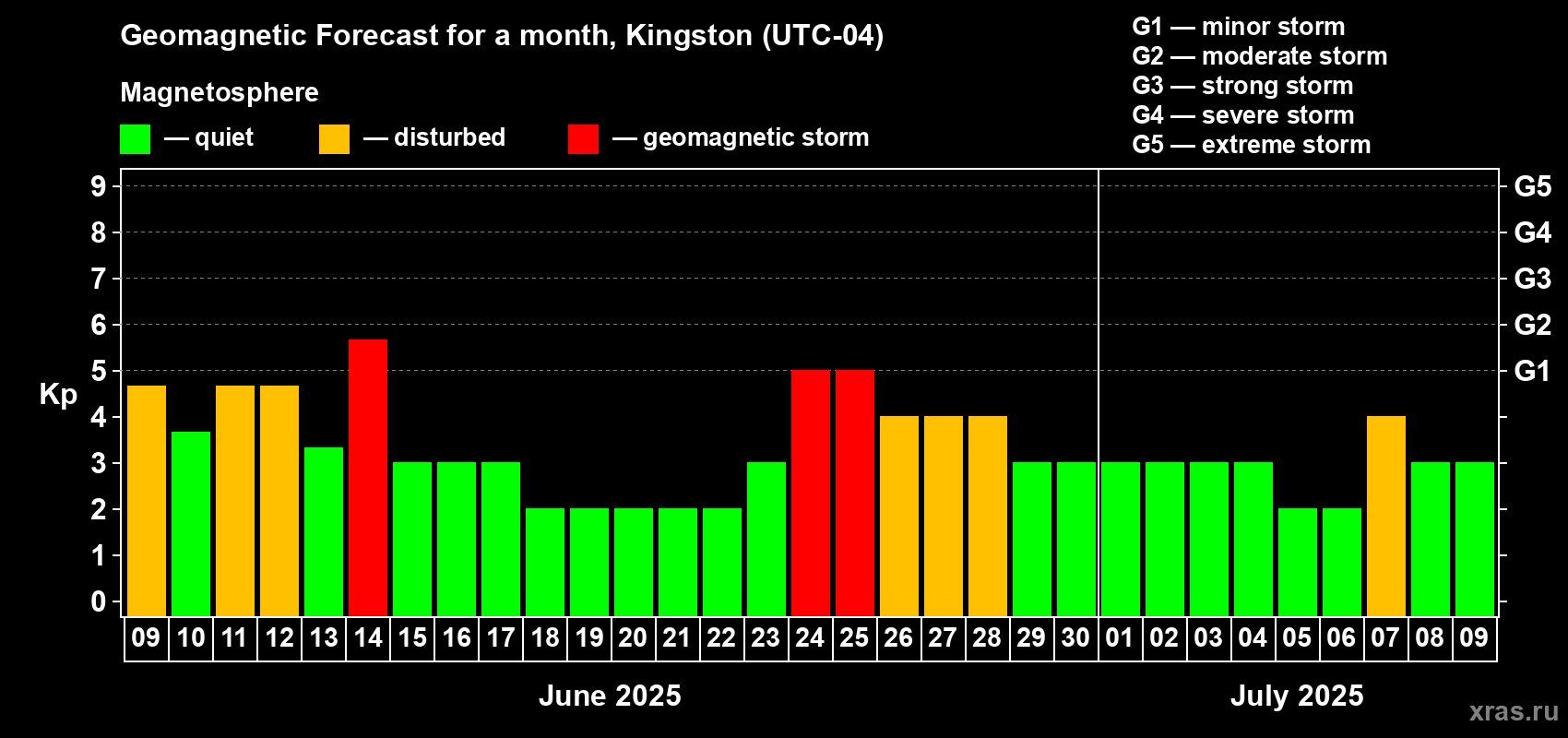 Forecast of the daily maximal value of geomagnetic index Kp for <b>1 month</b> (31 days) <b>from Jun 09, 2025 to Jul 09, 2025</b>