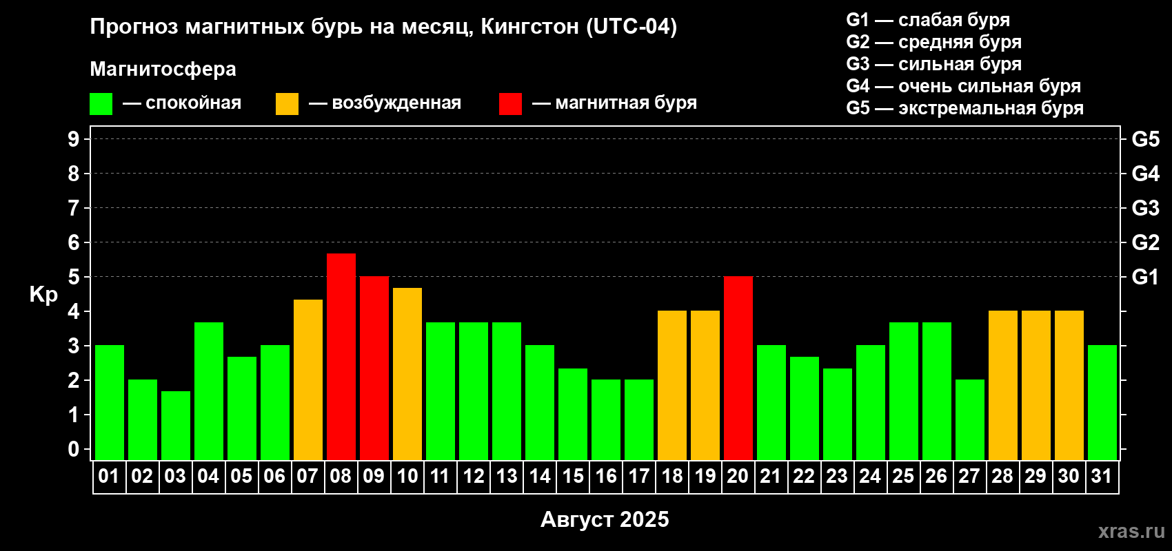 Прогноз максимального суточного геомагнитного индекса Kp на <b>1 месяц</b> (31 день) <b>с 01 августа по 31 августа 2025 г</b>