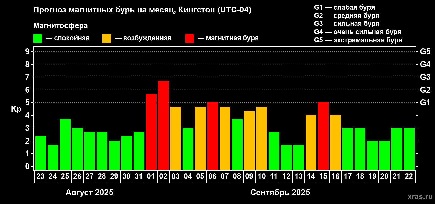Прогноз максимального суточного геомагнитного индекса Kp на <b>1 месяц</b> (31 день) <b>с 23 августа по 22 сентября 2025 г</b>
