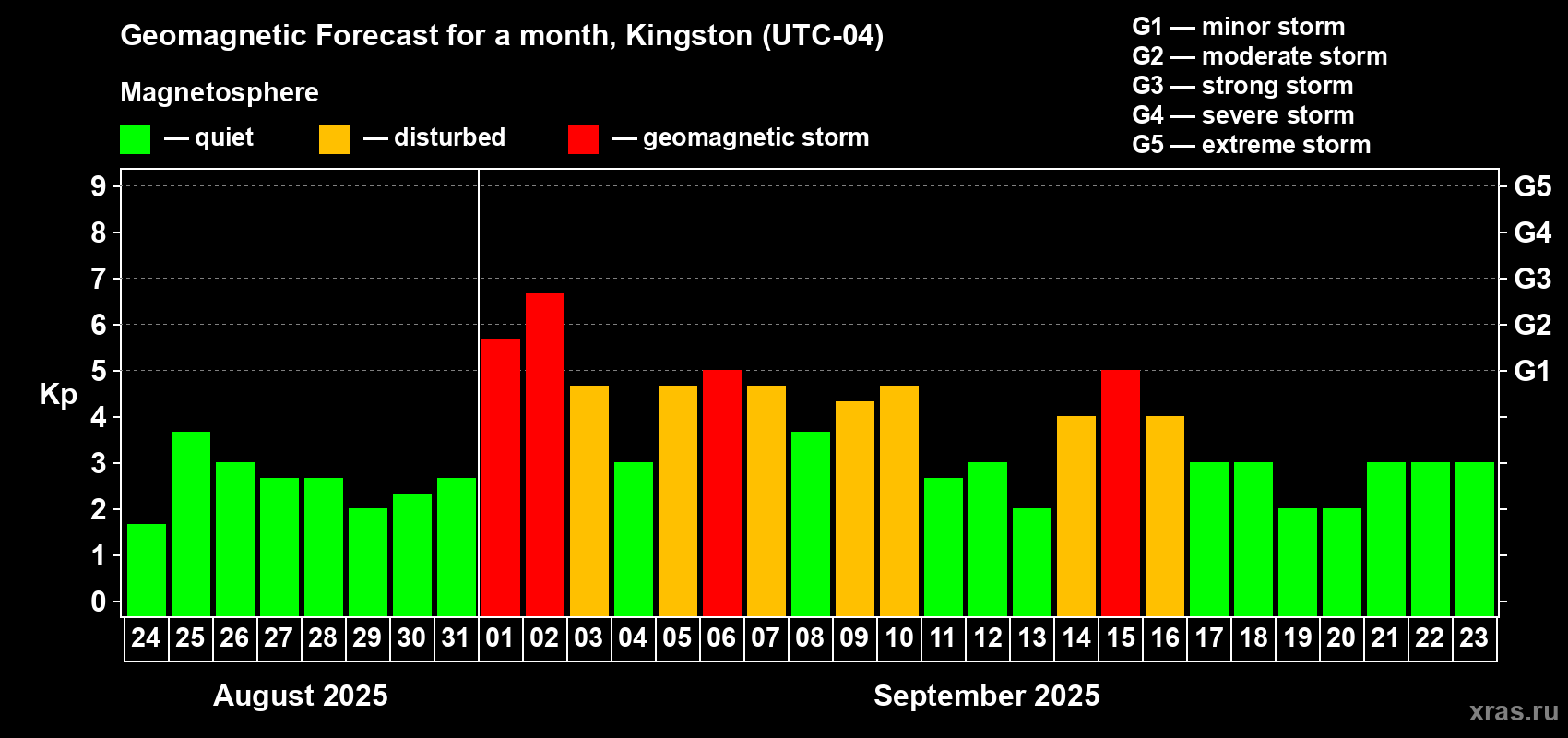 Forecast of the daily maximal value of geomagnetic index Kp for <b>1 month</b> (31 days) <b>from Aug 24, 2025 to Sep 23, 2025</b>