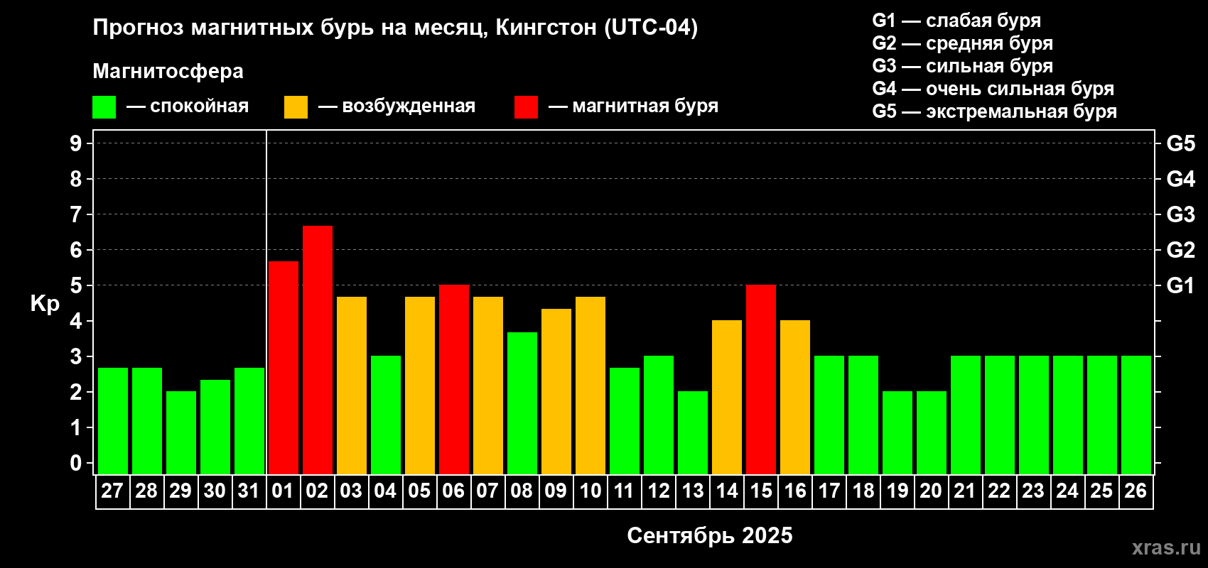 Прогноз максимального суточного геомагнитного индекса Kp на <b>1 месяц</b> (31 день) <b>с 27 августа по 26 сентября 2025 г</b>