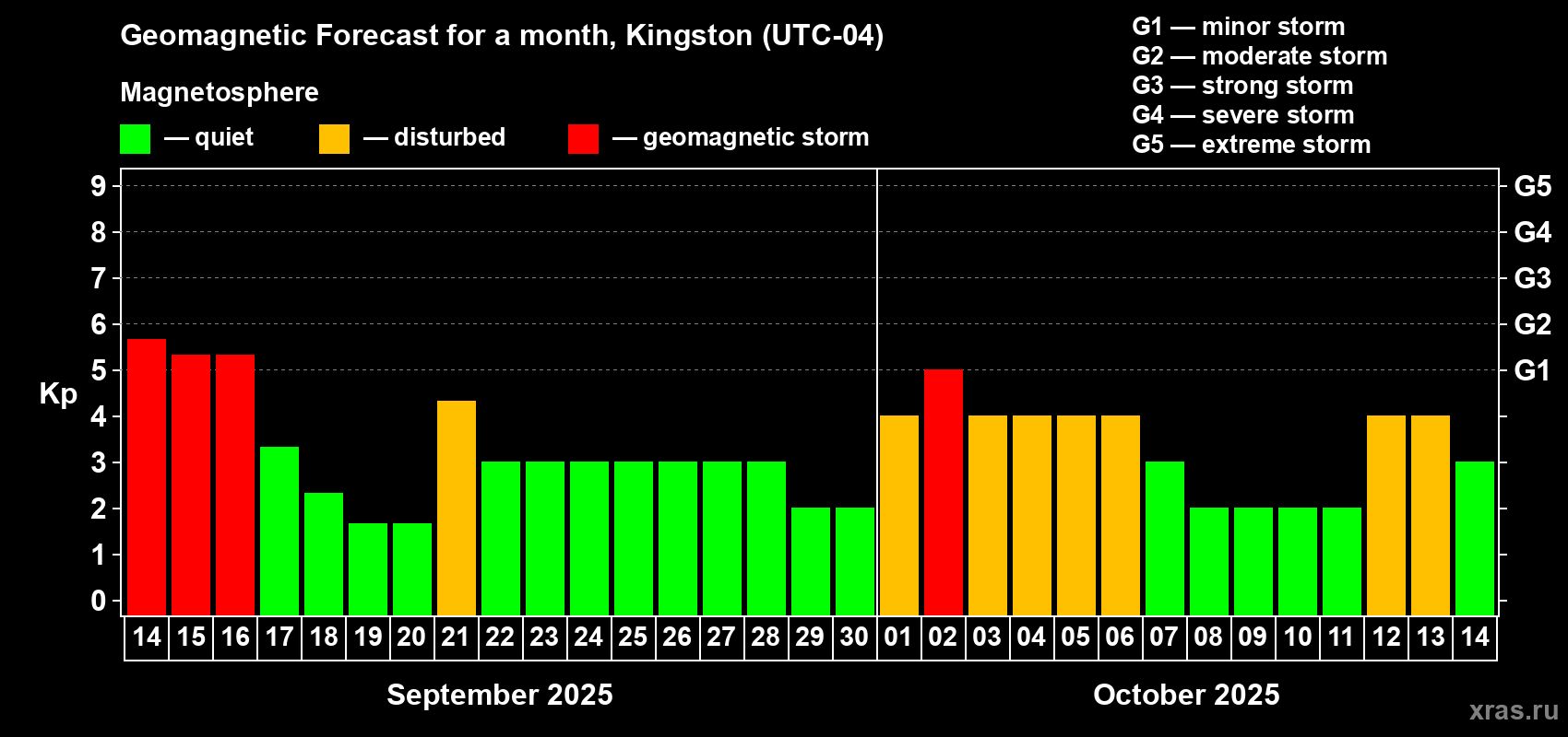 Forecast of the daily maximal value of geomagnetic index Kp for <b>1 month</b> (31 days) <b>from Sep 14, 2025 to Oct 14, 2025</b>