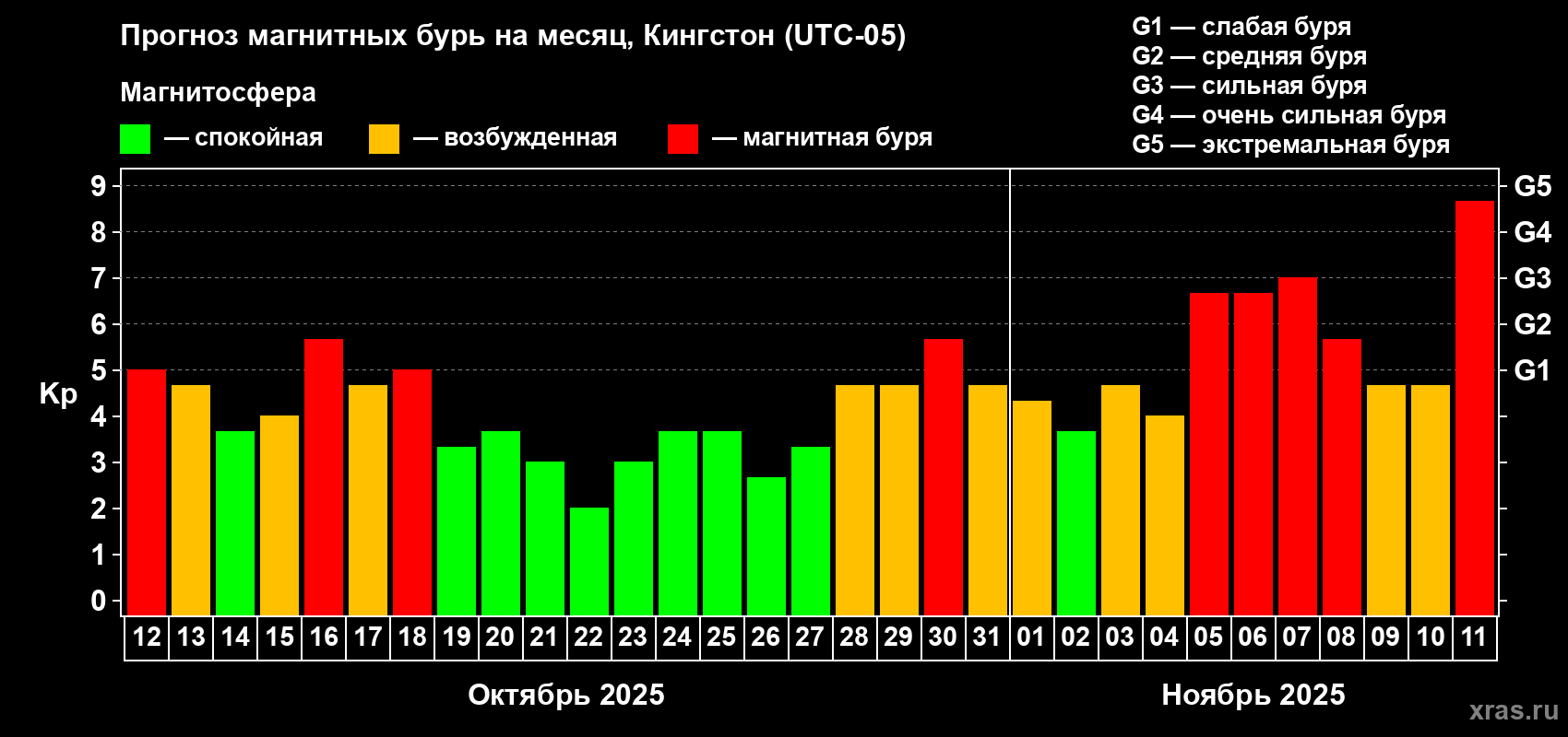 Прогноз максимального суточного геомагнитного индекса Kp на <b>1 месяц</b> (31 день) <b>с 12 октября по 11 ноября 2025 г</b>