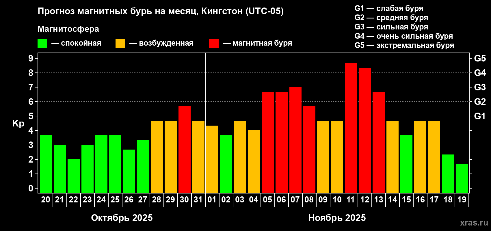 Прогноз максимального суточного геомагнитного индекса Kp на <b>1 месяц</b> (31 день) <b>с 20 октября по 19 ноября 2025 г</b>