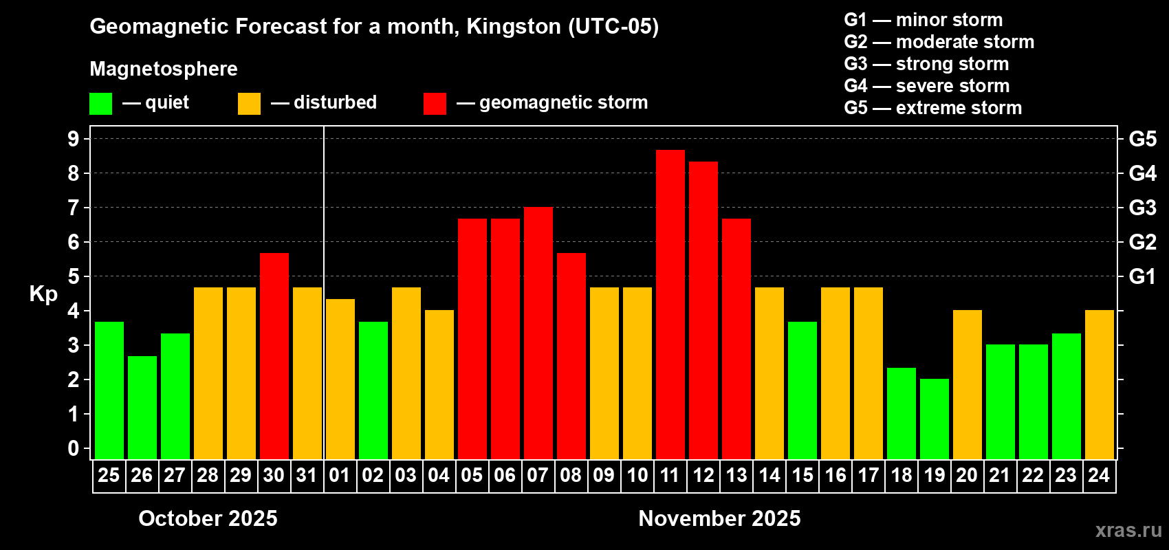 Forecast of the daily maximal value of geomagnetic index Kp for <b>1 month</b> (31 days) <b>from Oct 25, 2025 to Nov 24, 2025</b>