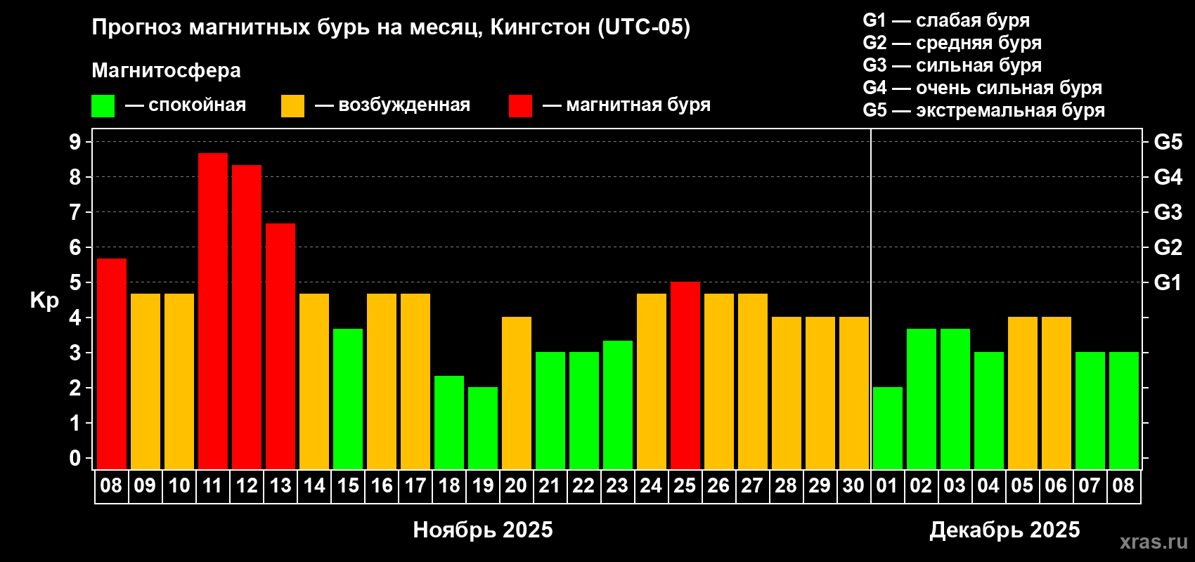 Прогноз максимального суточного геомагнитного индекса Kp на <b>1 месяц</b> (31 день) <b>с 08 ноября по 08 декабря 2025 г</b>