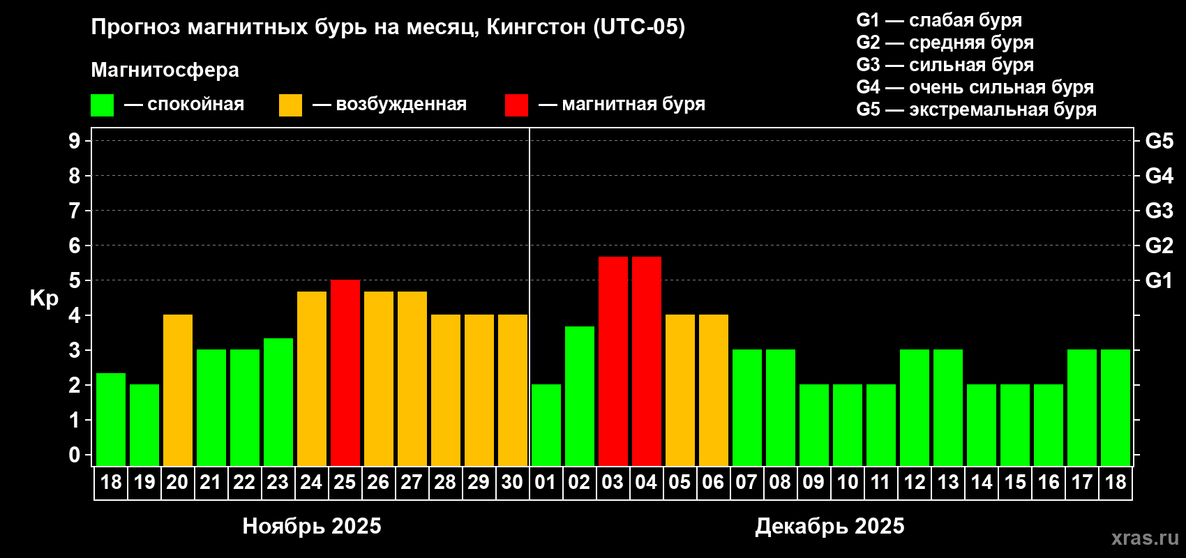 Прогноз максимального суточного геомагнитного индекса Kp на <b>1 месяц</b> (31 день) <b>с 18 ноября по 18 декабря 2025 г</b>