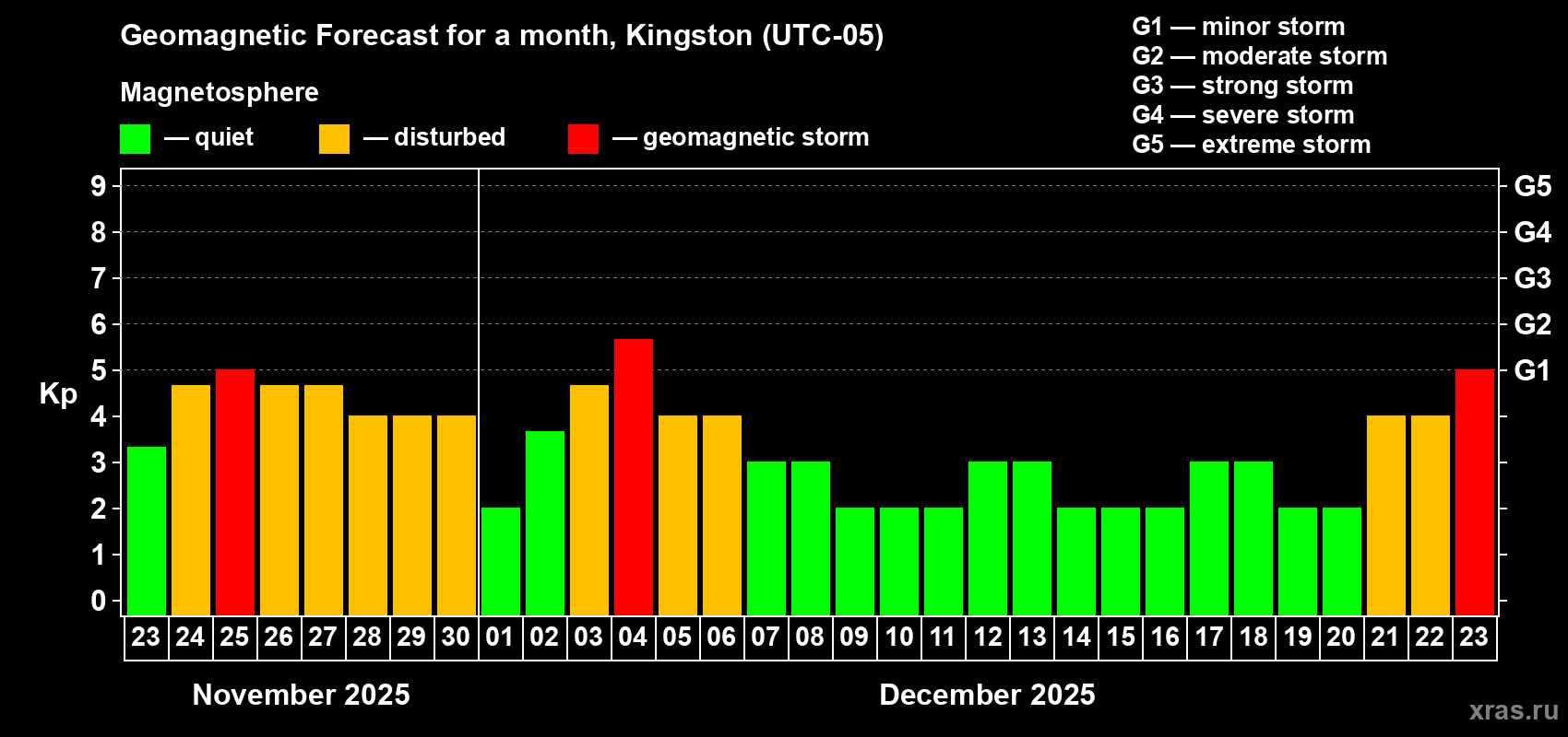 Forecast of the daily maximal value of geomagnetic index Kp for <b>1 month</b> (31 days) <b>from Nov 23, 2025 to Dec 23, 2025</b>
