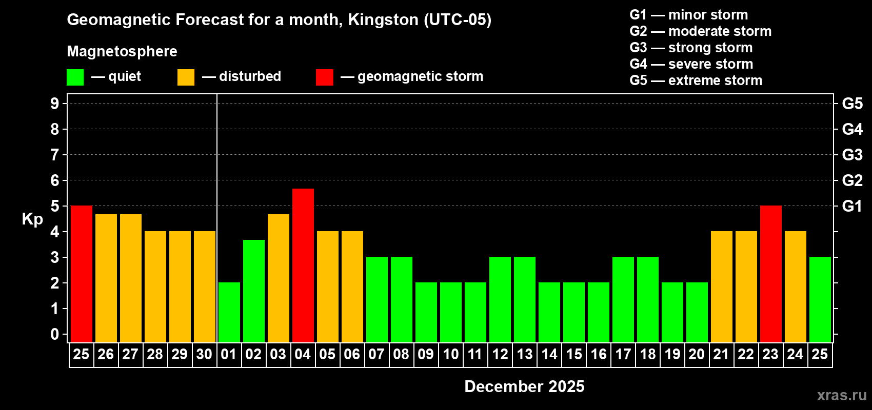 Forecast of the daily maximal value of geomagnetic index Kp for <b>1 month</b> (31 days) <b>from Nov 25, 2025 to Dec 25, 2025</b>