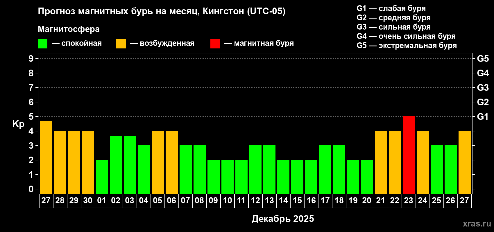 Прогноз максимального суточного геомагнитного индекса Kp на <b>1 месяц</b> (31 день) <b>с 27 ноября по 27 декабря 2025 г</b>