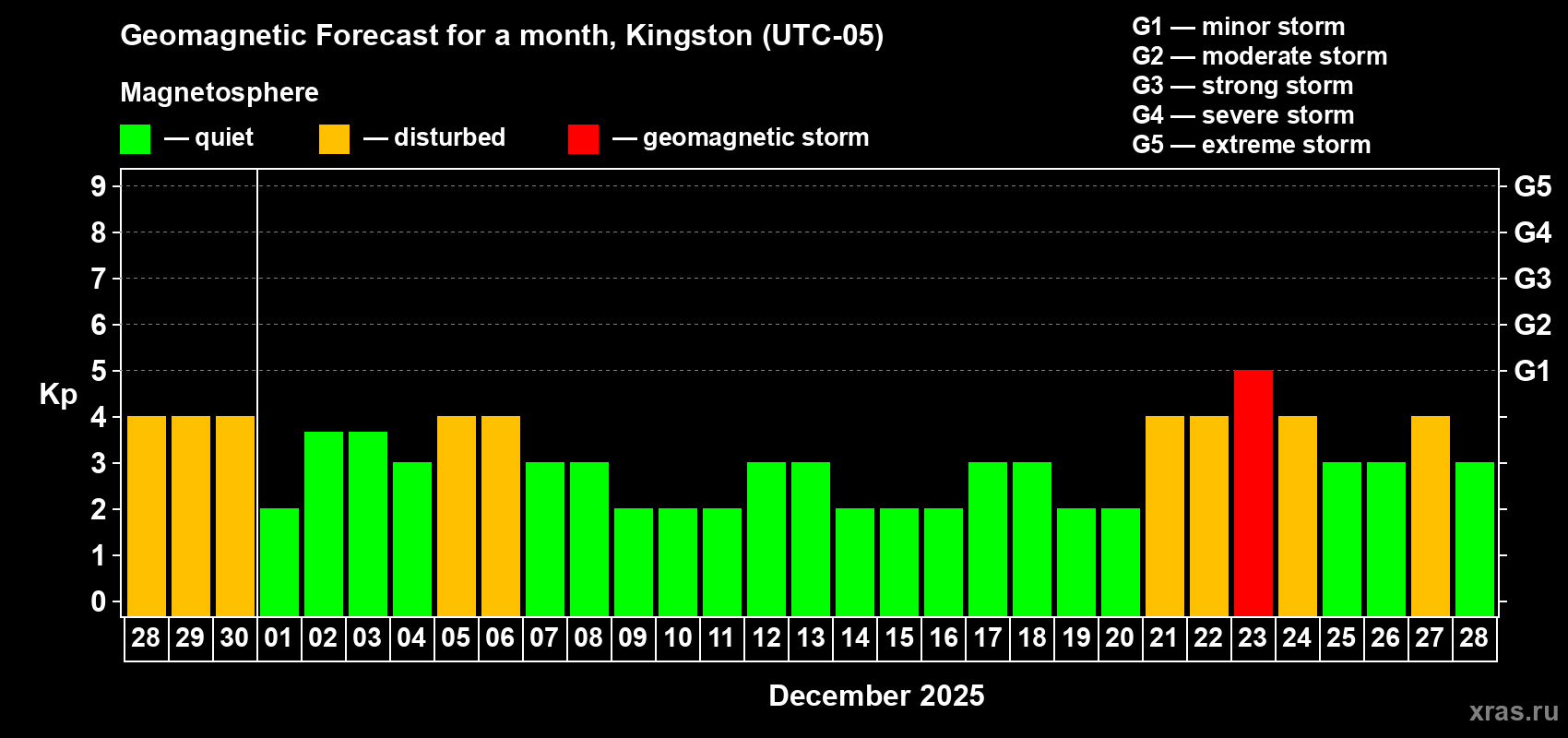Forecast of the daily maximal value of geomagnetic index Kp for <b>1 month</b> (31 days) <b>from Nov 28, 2025 to Dec 28, 2025</b>