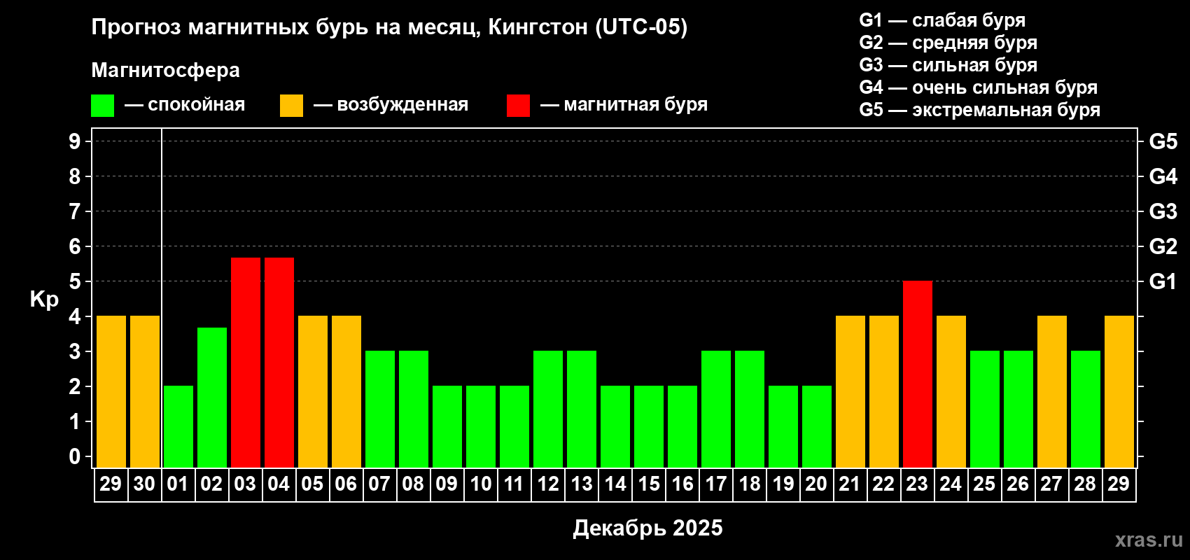 Прогноз максимального суточного геомагнитного индекса Kp на <b>1 месяц</b> (31 день) <b>с 29 ноября по 29 декабря 2025 г</b>
