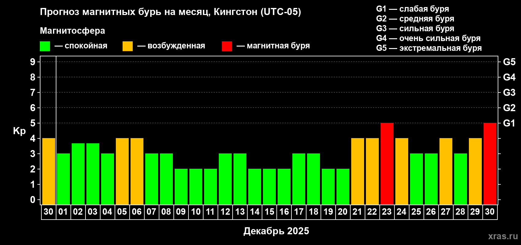 Прогноз максимального суточного геомагнитного индекса Kp на <b>1 месяц</b> (31 день) <b>с 30 ноября по 30 декабря 2025 г</b>