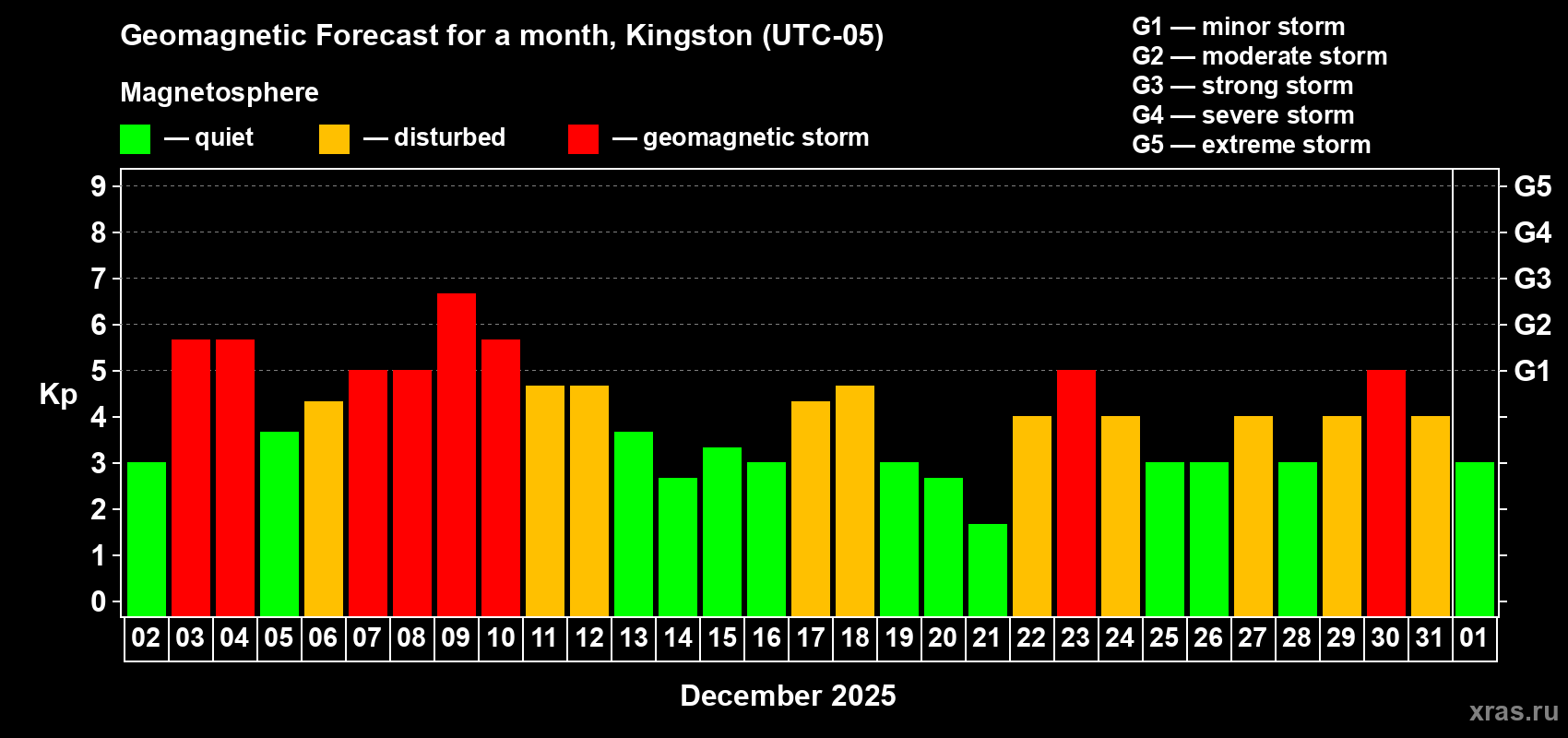 Forecast of the daily maximal value of geomagnetic index Kp for <b>1 month</b> (31 days) <b>from Dec 02, 2025 to Jan 01, 2026</b>
