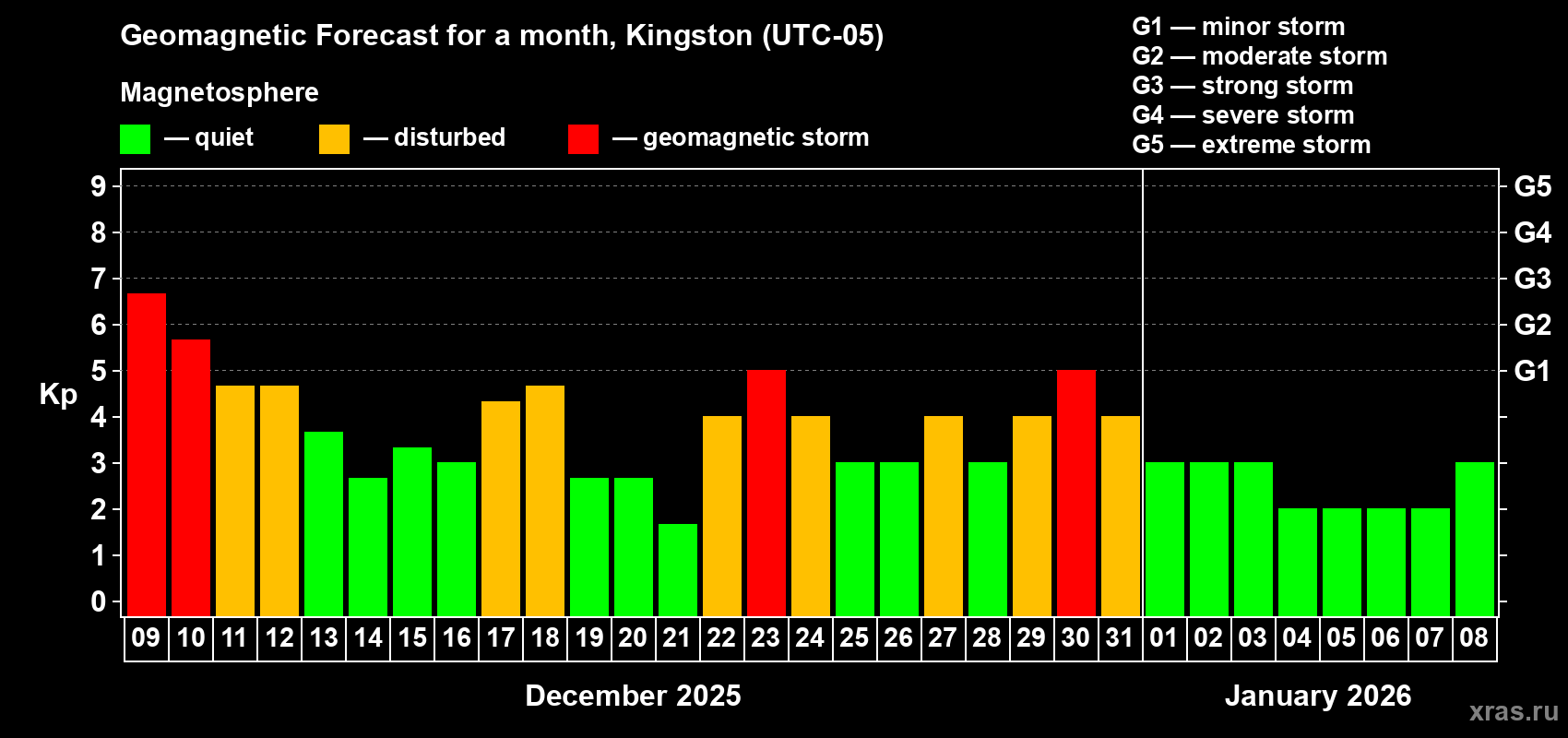 Forecast of the daily maximal value of geomagnetic index&nbsp;Kp for <b>1 month</b> (31 days) <b>from Dec 09, 2025 to Jan 08, 2026</b>
