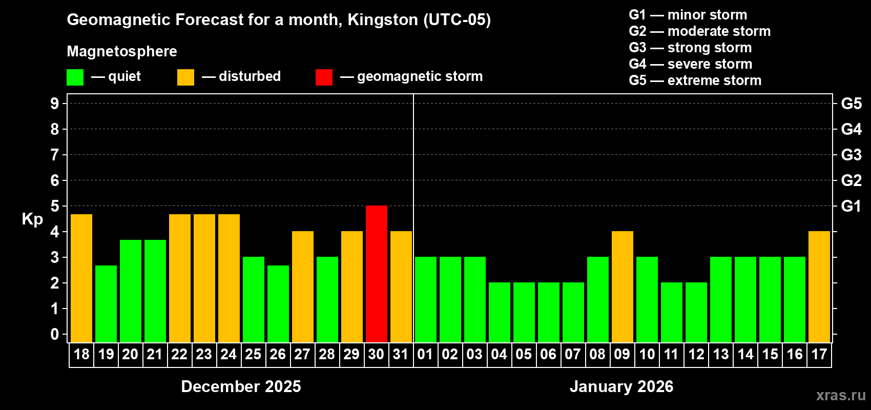 Forecast of the daily maximal value of geomagnetic index Kp for <b>1 month</b> (31 days) <b>from Dec 18, 2025 to Jan 17, 2026</b>