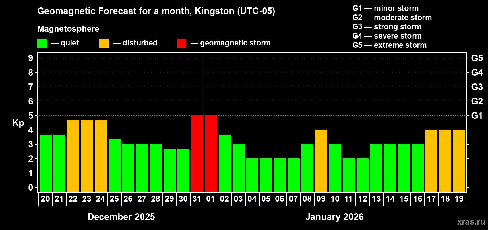 Forecast of the daily maximal value of geomagnetic index&nbsp;Kp for <b>1 month</b> (31 days) <b>from Dec 20, 2025 to Jan 19, 2026</b>