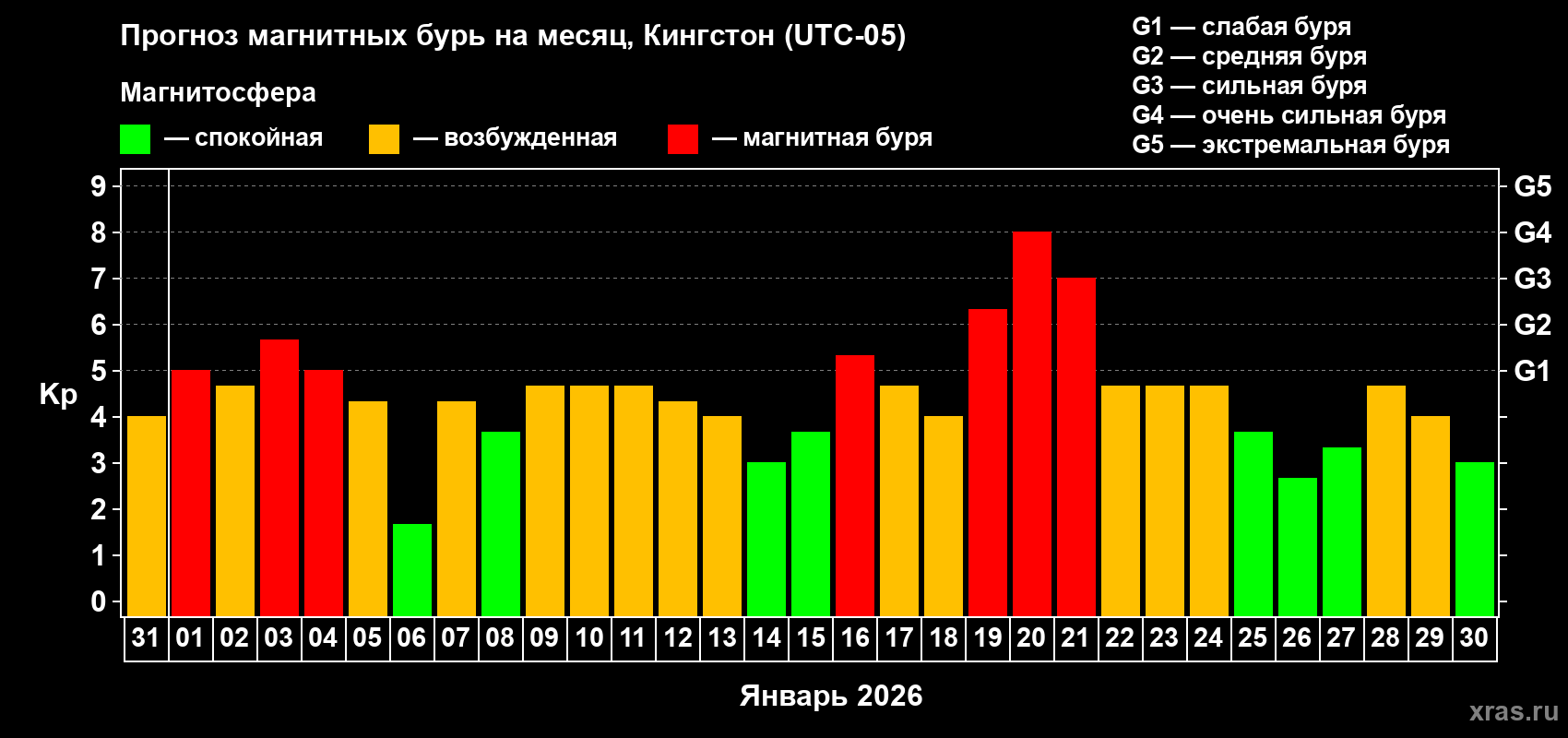 Прогноз максимального суточного геомагнитного индекса&nbsp;Kp на <b>1 месяц</b> (31 день) <b>с 31 декабря 2025 г по 30 января 2026 г</b>