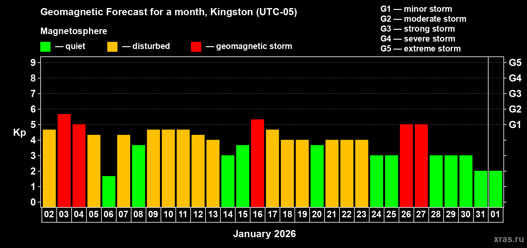 Forecast of the daily maximal value of geomagnetic index&nbsp;Kp for <b>1 month</b> (31 days) <b>from Jan 02, 2026 to Feb 01, 2026</b>