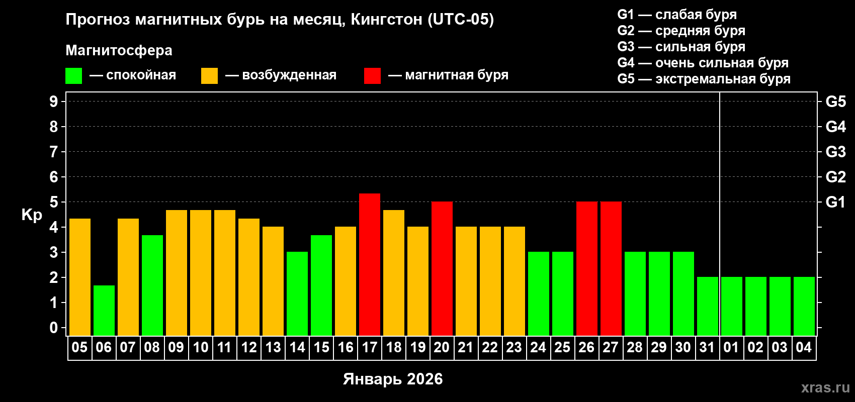 Прогноз максимального суточного геомагнитного индекса&nbsp;Kp на <b>1 месяц</b> (31 день) <b>с 05 января по 04 февраля 2026 г</b>