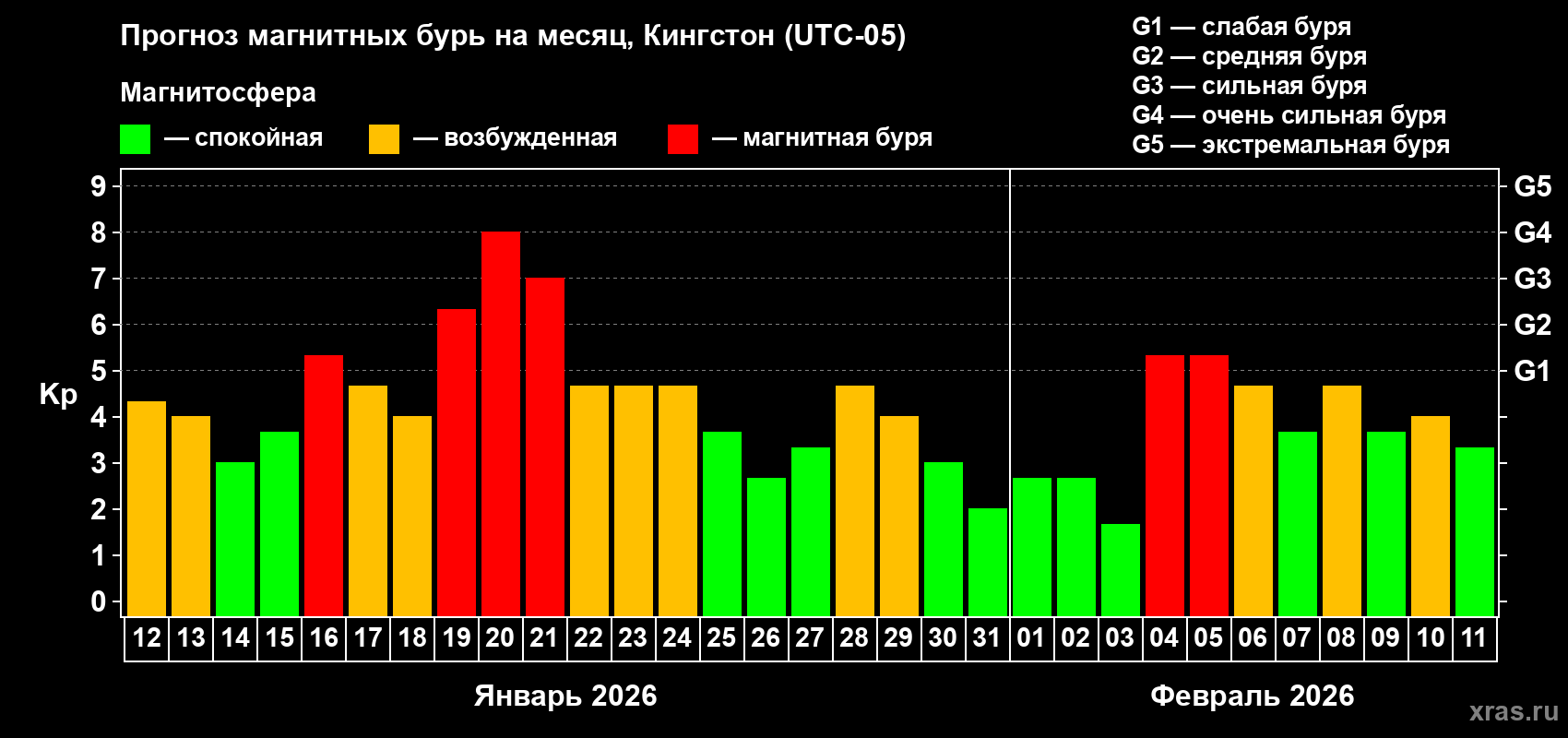 Прогноз максимального суточного геомагнитного индекса&nbsp;Kp на <b>1 месяц</b> (31 день) <b>с 12 января по 11 февраля 2026 г</b>