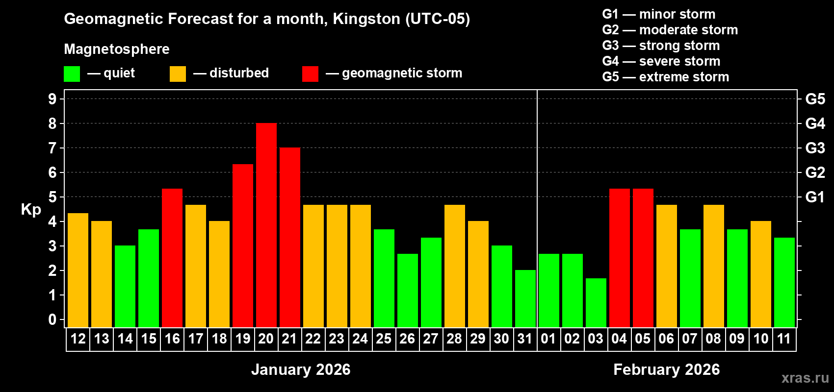 Forecast of the daily maximal value of geomagnetic index&nbsp;Kp for <b>1 month</b> (31 days) <b>from Jan 12, 2026 to Feb 11, 2026</b>