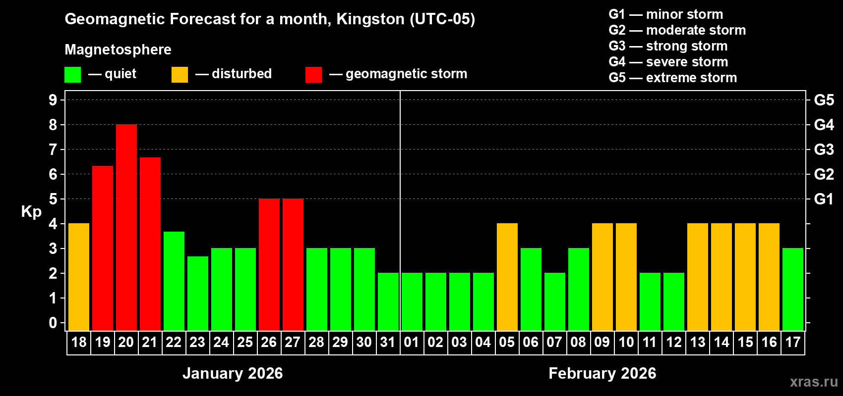 Forecast of the daily maximal value of geomagnetic index&nbsp;Kp for <b>1 month</b> (31 days) <b>from Jan 18, 2026 to Feb 17, 2026</b>