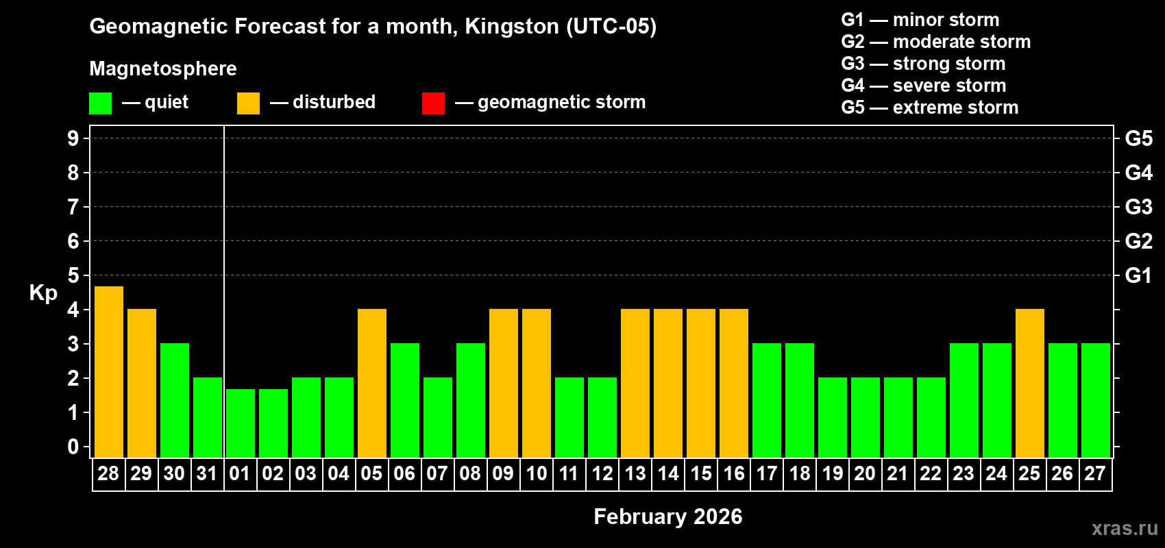 Forecast of the daily maximal value of geomagnetic index&nbsp;Kp for <b>1 month</b> (31 days) <b>from Jan 28, 2026 to Feb 27, 2026</b>