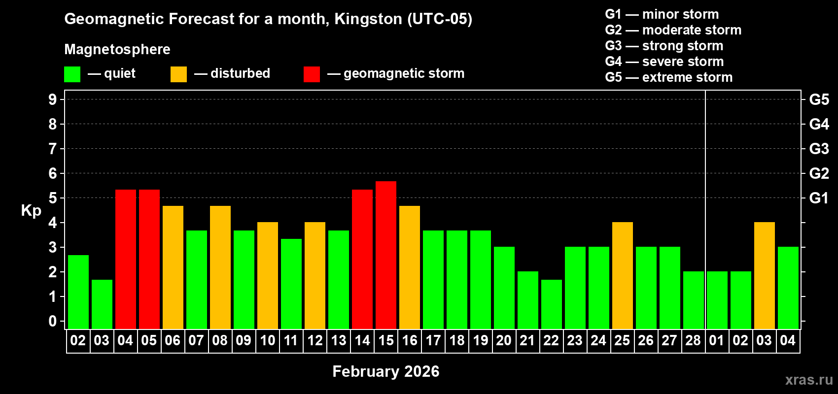 Forecast of the daily maximal value of geomagnetic index Kp for <b>1 month</b> (31 days) <b>from Feb 02, 2026 to Mar 04, 2026</b>