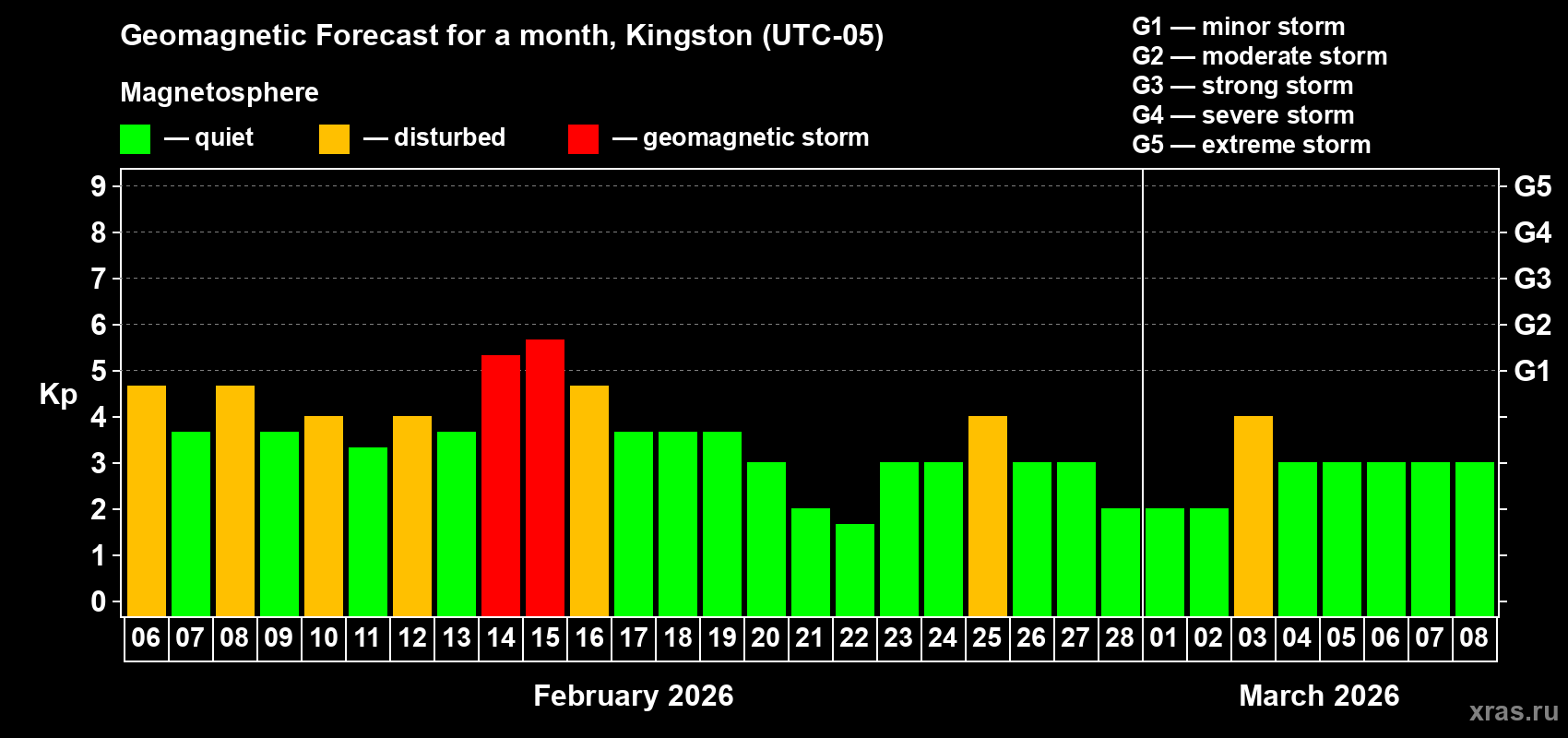 Forecast of the daily maximal value of geomagnetic index Kp for <b>1 month</b> (31 days) <b>from Feb 06, 2026 to Mar 08, 2026</b>